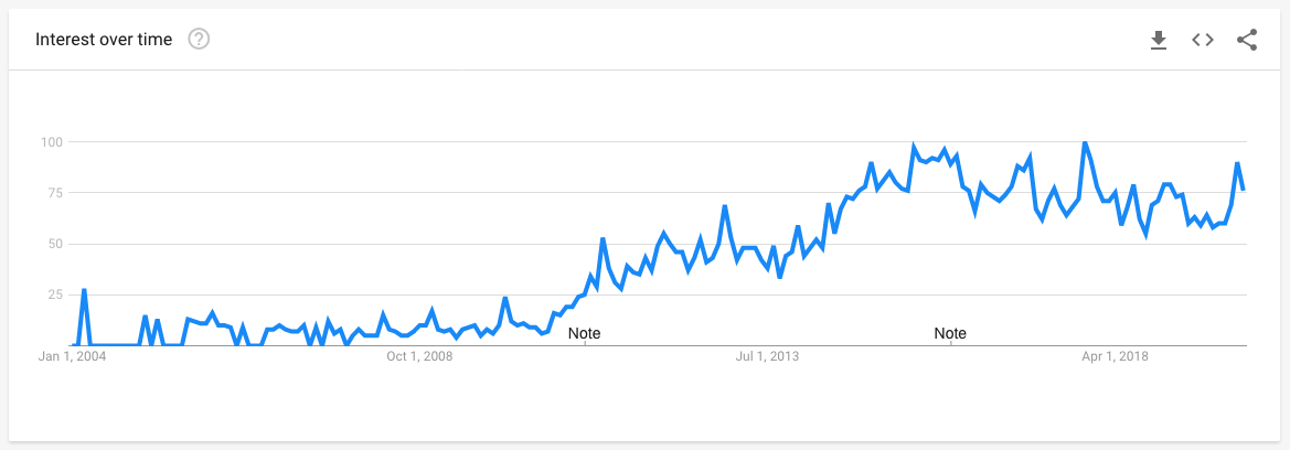 Google Trends View Here